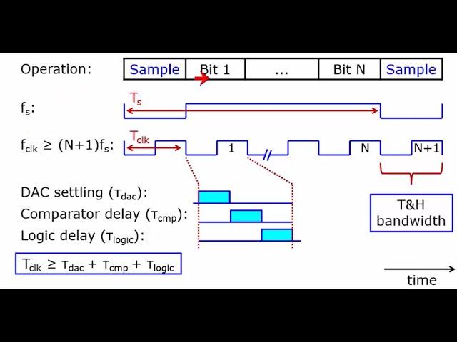 Fast Sampling SAR ADCs