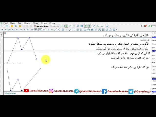 الگوهای دو سقف ودو کف-نحوه سیگنال گیری از این الگوها