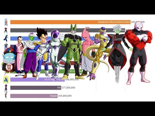 Dragon Ball Power Levels Over Time (1 Second = 1 Episode)