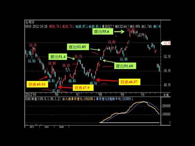 操盤手~0050ETF~台灣50~短線交易~齊克用