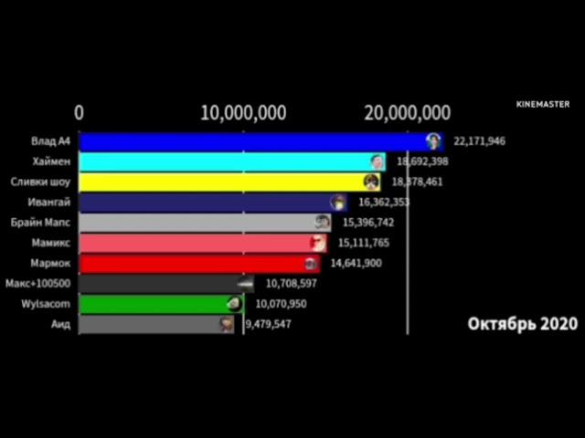 топ 10 ютуберов по подписчикам, если бы статистика 2019 работала (2020-2022)