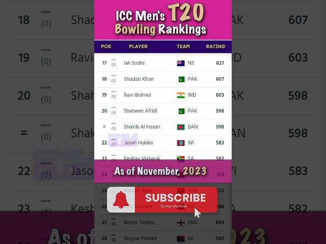 Top 50 T20 BOWLING Rankings   | Nov 2023 | Mingle Quiz | #cricket  #shorts #quiz #ranked