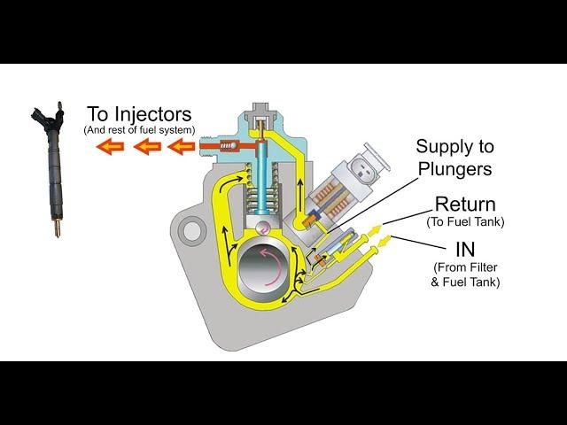 CP4.2 Failure - Ford Powerstroke 6.7L & Fuel Reroute Disaster Prevention Kit