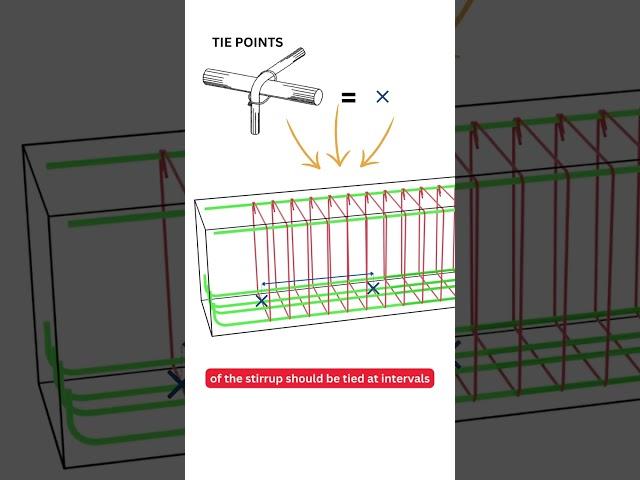 Concrete Beam tips (TIE POINTS) #reinforcement #reinforcedconcrete #beamdesign #rebardetailing