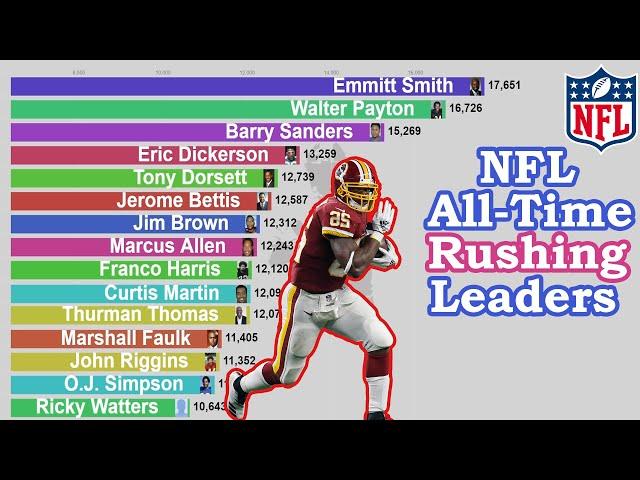 NFL All-Time Career Rushing Yards Leaders (1945-2020)