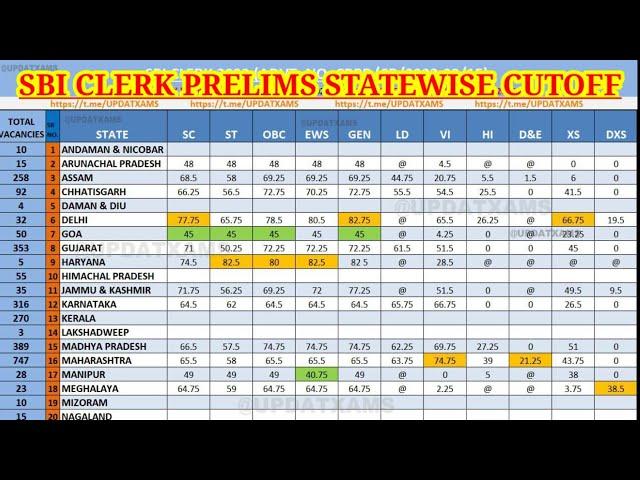 SBI Clerk Prelims Cutoff 2022 | Sate wise all Category Cut-off Marks |