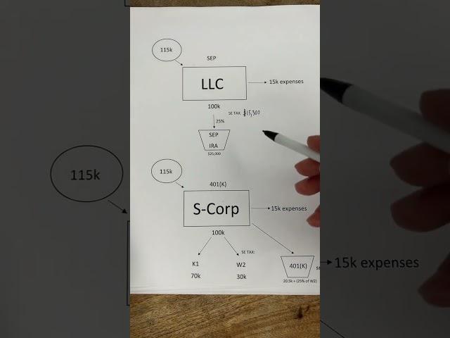 LLC vs S-Corp