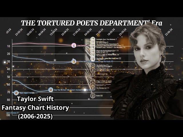 Taylor Swift Fantasy Chart History (2006-2025)