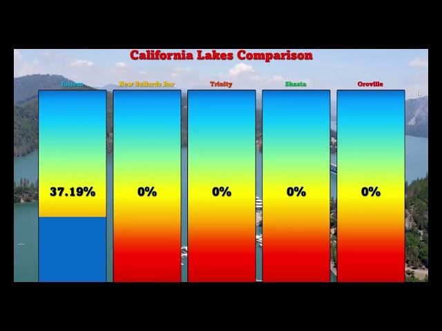 California Lake Update