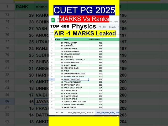 CUET PG 2025 RANK list || CUET PG AIR 1 #cuetpg