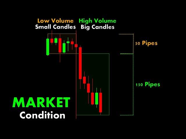 Market Condition #ChartPatterns Candlestick | Stock | #Market | Forex | crypto | Trading | #Shorts