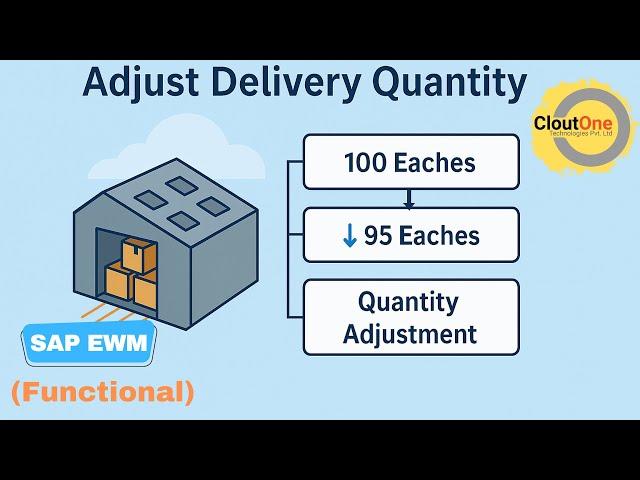 SAP EWM Delivery Quantity Adjustment | Goods Receipt Less Than PO | Step-by-Step Guide