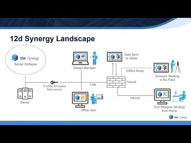 12d Synergy and Abtrac