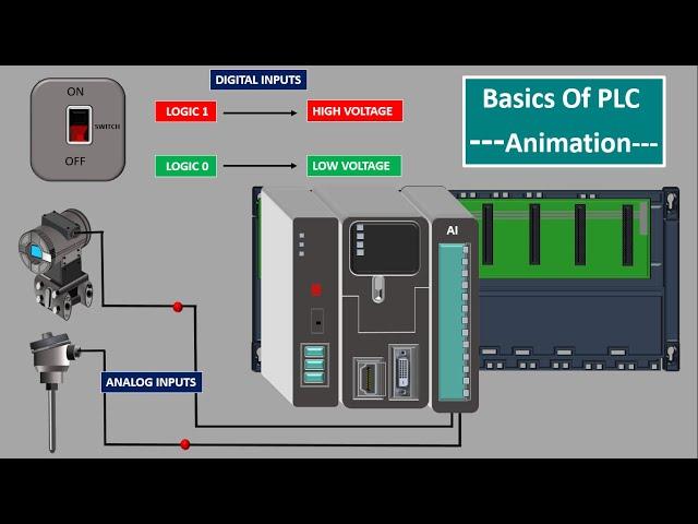 PLC Introduction.PLC Basics.Components of PLC. ModularPLC. Modules,Input Output.Backplane Animation.