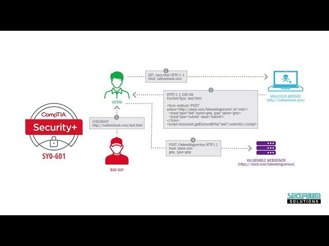 Session Hijacking and Cross site Request   CompTIA SY0 601 | Security + | Security + Certification