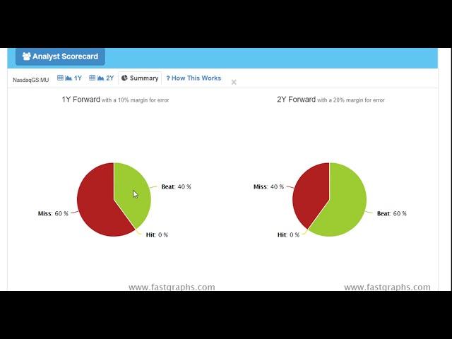 Micron Technology (NasdaqGS:MU) FAST Graphs Fundamental Valuation by the Numbers Analysis