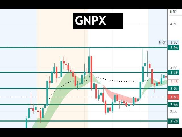 #GNPX  let's break 4! then $GNPX will fly high!