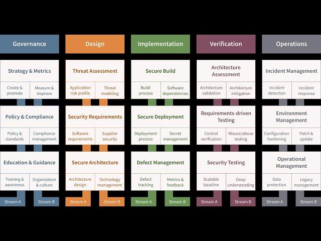 Bootstrap and increase your software assurance with OWASP SAMM v2.1