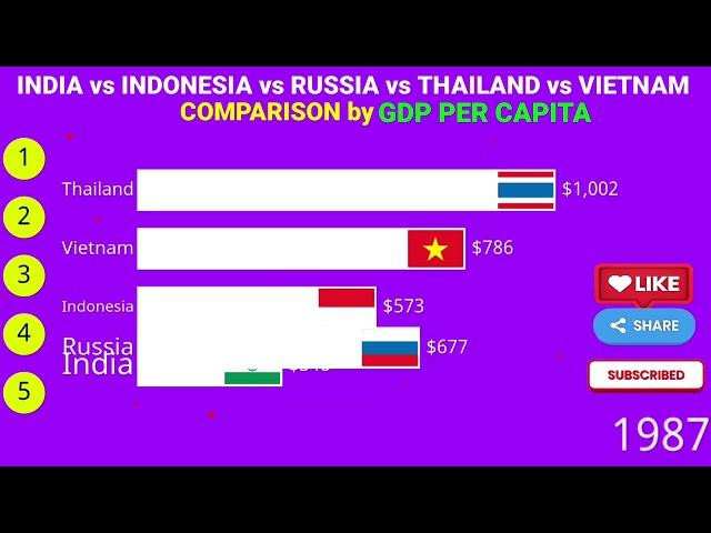 GDP per capita comparison 2023 (India, Indonesia, Russia, Thailand, Vietnam)