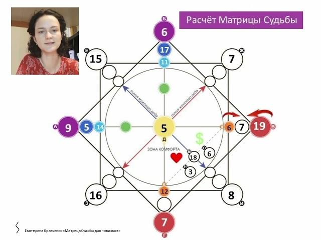 Обучение Матрица Судьбы. Урок №4 Полный расчёт Матрицы