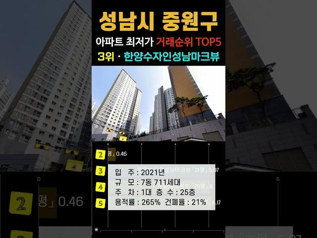 성남 중원구에서 가장 싼 20평형 아파트 5곳입니다. 경기도 성남시 8월 최근 거래중 최저가 저렴한 순위 TOP5. #급매 #중원구아파트 #부동산 #전세가 #경매 #갭투자 #분양가