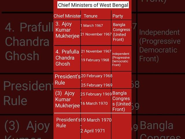 west bengal cm list||west bengal chief minister list#gk_practice_set_bengali#cm#westbengal#shorts