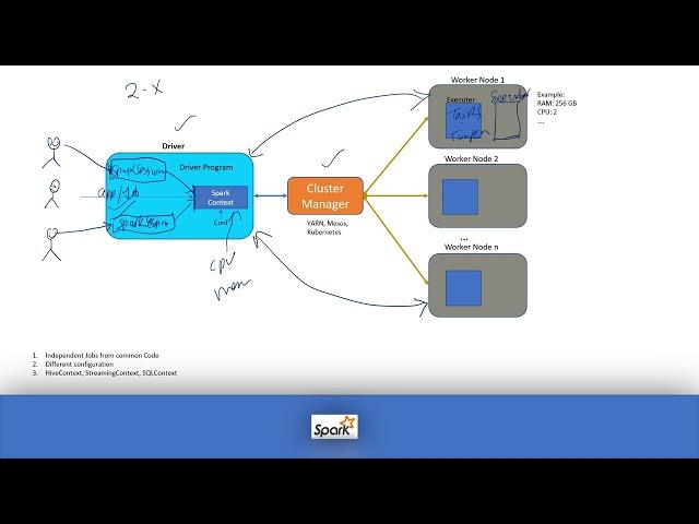 SparkSession vs Context| Difference between SparkSession and SparkContext| Spark Session and Context