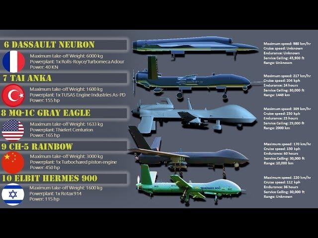 Top 10 Military Drones in the World | Best Unmanned Combat Aerial Vehicle (UCAV)