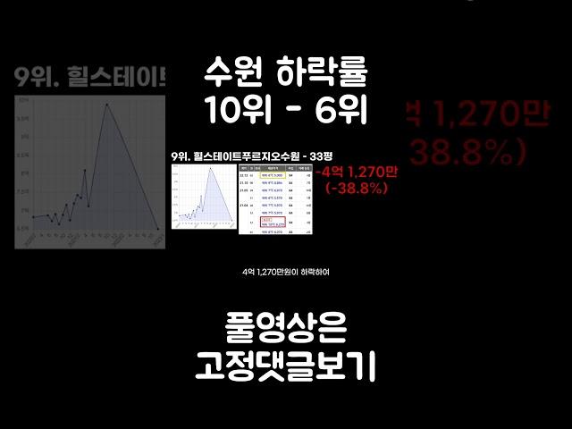 수원시 아파트 폭락 순위 10위 - 6위 #shorts #부동산 #아파트 #하락 #폭락 #급매