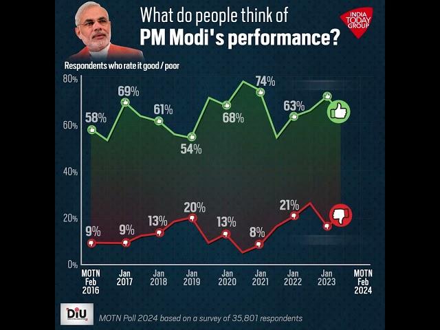 What Do People Think Of PM Modi's Performance? | Mood Of The Nation 2024 Survey