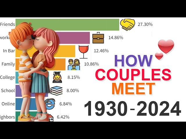 How Couples Meet? Data from 1930 to 2024