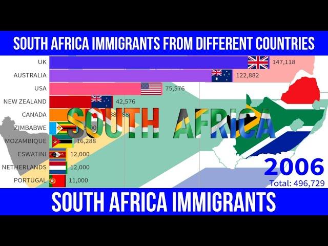 South Africa Immigrants From Different Countries [From 1990] | Genalyst #immigrants #southafrica