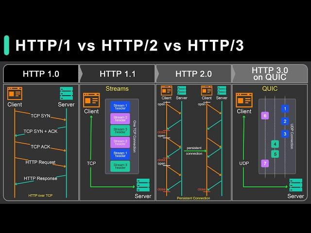 HTTP 1 Vs HTTP 2 Vs HTTP 3!