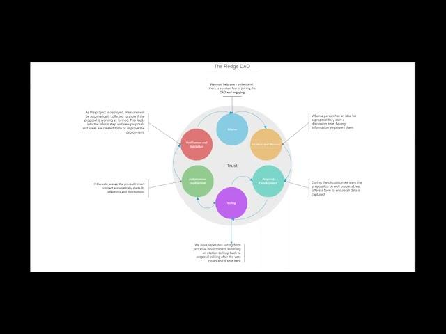 The Fledge DAO Tooling April 2022