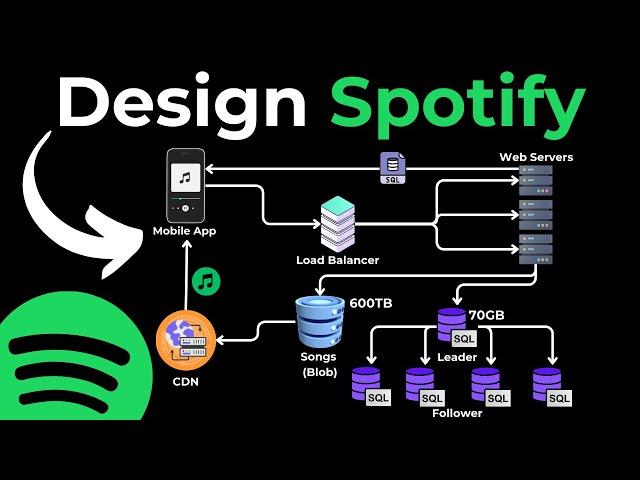 System Design Interview Question: Design Spotify