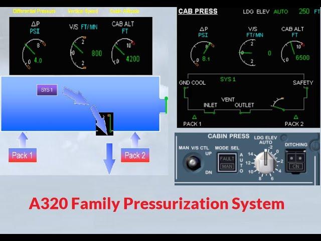 Airbus A320 Family  Pressurisation System