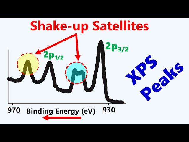 Shake - Up and Shake - off Satellite Peaks in XPS Spectra