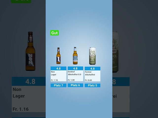Alkoholfreie Biere im Test | Wie gut sind Schützengarten, Eichhof und Co.?  #Kassensturz | #Shorts