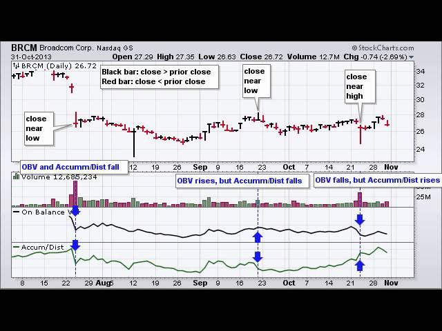 OBV versus the Accumulation Distribution Line