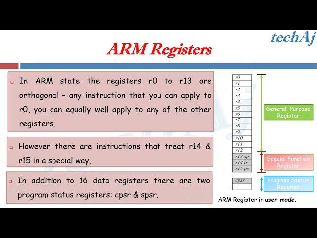 Registers of ARM7 | Banked & Unbanked Registers