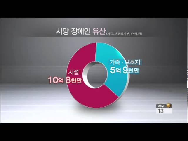 '장애인 유산 10억여 원' 복지시설이 꿀꺽?