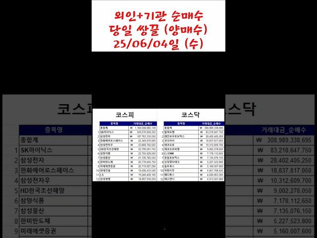 25/06/04일(수) 코스피 코스닥 쌍끌 (외인+기관 양매수) #주식 #쌍끌 #수급 #sk하이닉스#알테오젠