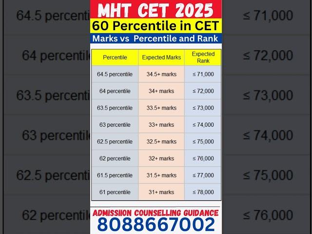 Expected  Rank for 60 Percentile in MHT CET 2025 PCM #mhtcet#mhtcetupdate#jeemain2025#jeemains
