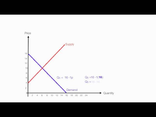 How to Calculate Equilibrium Price and Quantity (Demand and Supply)