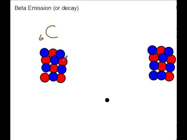 What is alpha and beta decay