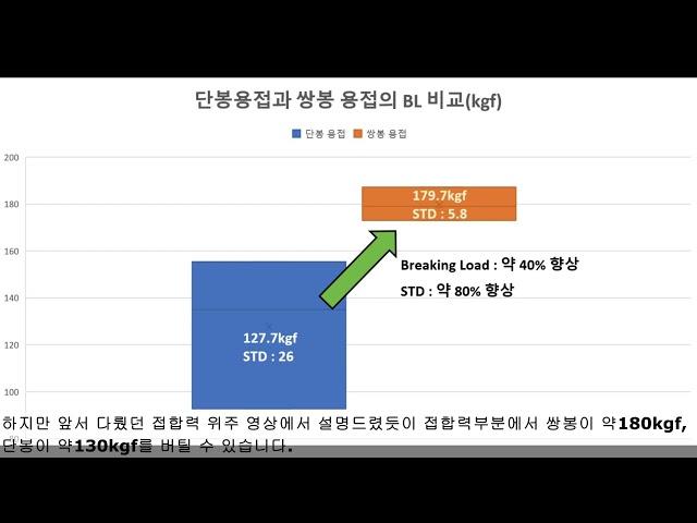 (1분설명) 단봉vs쌍봉 연신율 비교 -남동PVC-