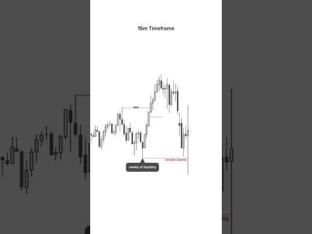 Liquidity Sweeps #forex #smc