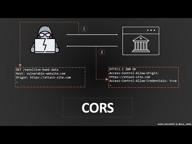 Cross-Origin Resource Sharing (CORS) | Complete Guide