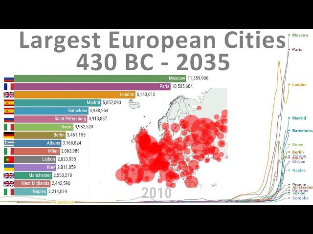 Largest European Cities - Timelapse (430 BC - 2035)