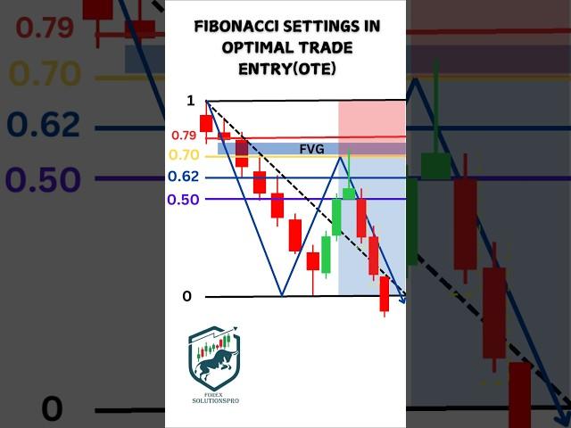 Fibonacci OTE ICT Trading #forex #forextrading #fibonaci #icttrading #xauusd #eurusd #btc #btcusd